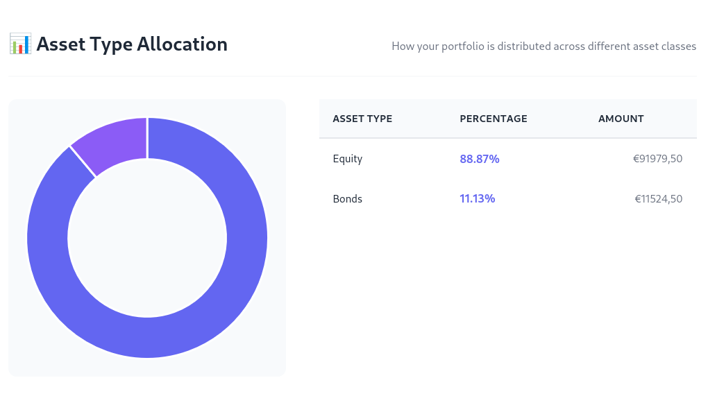 Asset type diversification