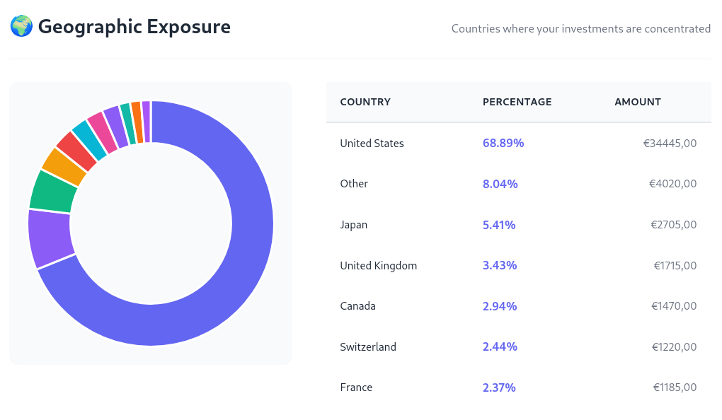 Geographic diversification example