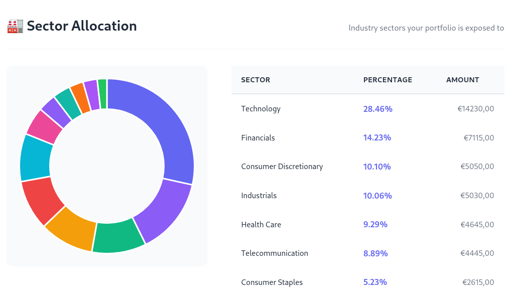 Sector allocation example