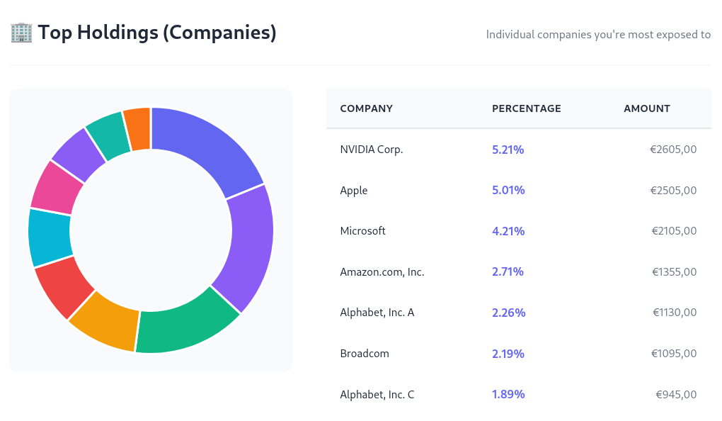 Top holdings example